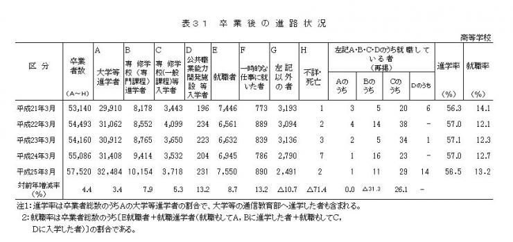 表31　卒業後の進路状況