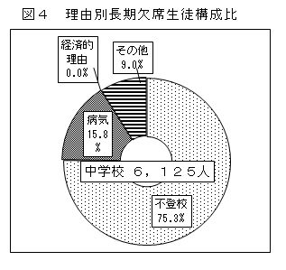 図4　理由別長期欠席生徒構成比