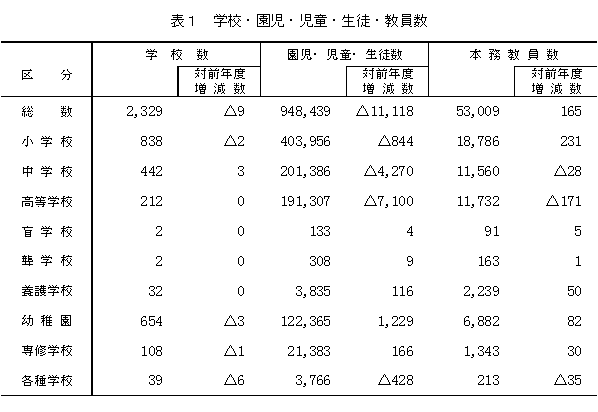 表1　学校・園児・児童・生徒・教員数