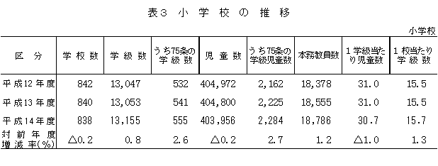 表3　小学校の推移