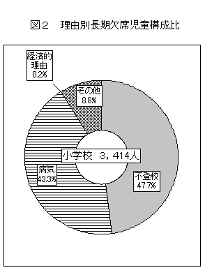 図2　理由別長期欠席児童構成比