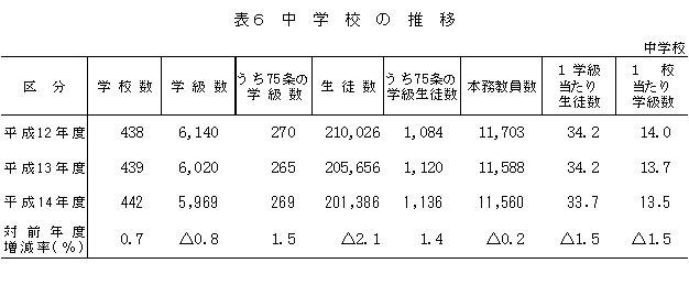 表6　中学校の推移