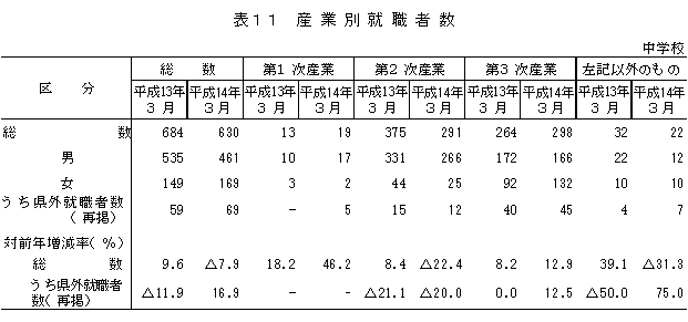 表11　産業別就職者数