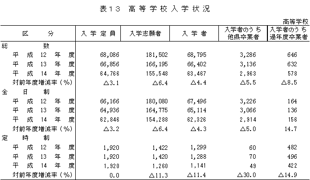 表13　高等学校入学状況