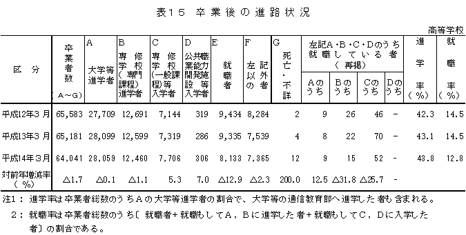 表15　卒業後の進路状況