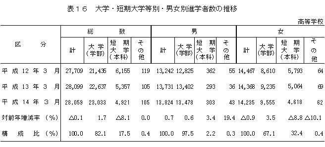 表16　大学・短期大学等別・男女別進学者数の推移