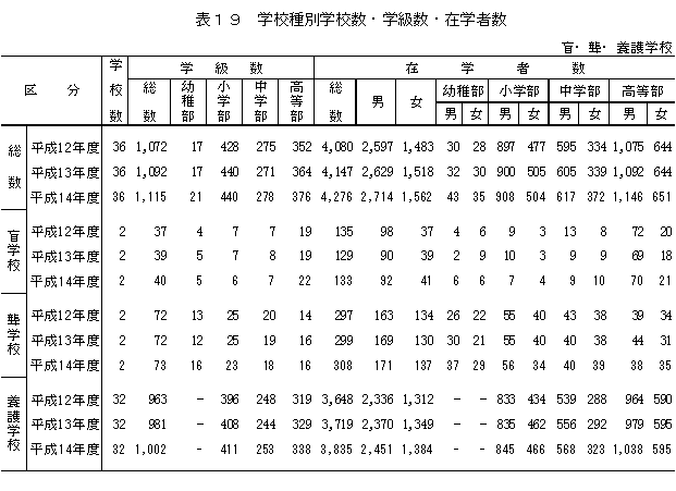 表19　学校種別学校数・学級数・在学者数