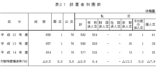 表21　設置者別園数