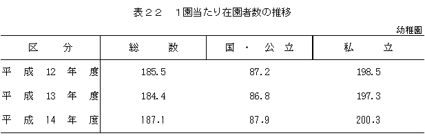 表22　1園当たり在園者数の推移