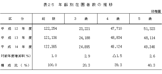 表25　年齢別在園者数の推移