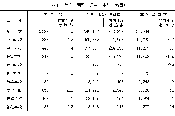 表1　学校・園児・児童・教員数