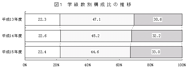 図1　学級数別構成比の推移