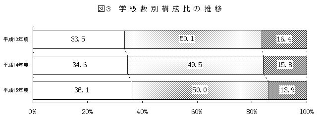 図3　学級数別構成比の推移