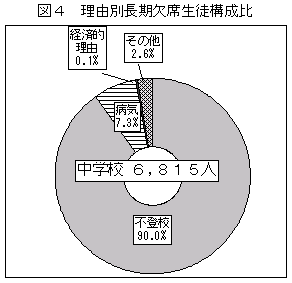 図4　理由別長期欠席生徒構成比