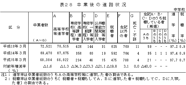 表28　卒業後の進路状況