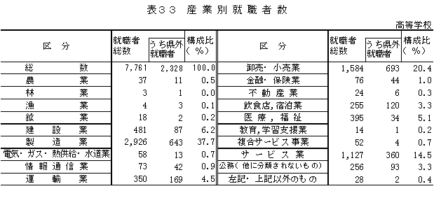 表33　産業別就職者数