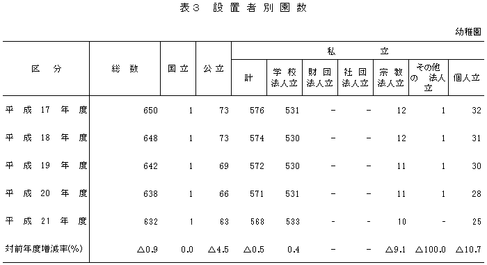 表3設置者別園数