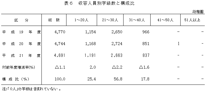 表6収容人員別学級数と構成比