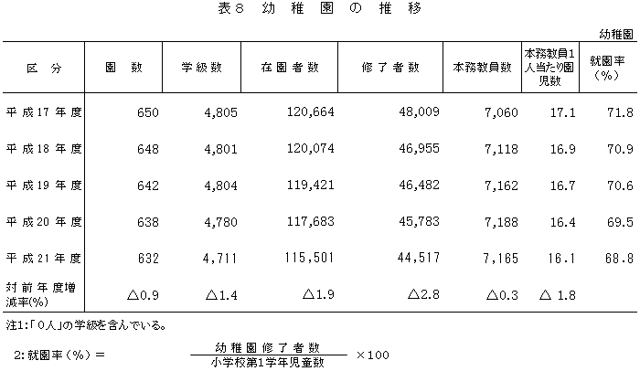 表8幼稚園の推移