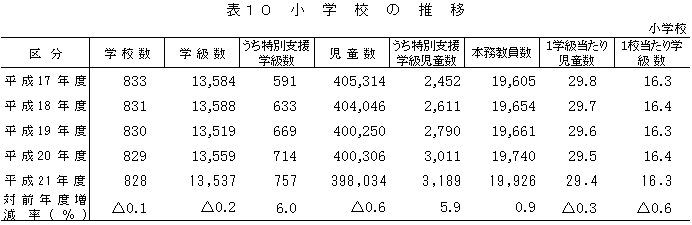 表10小学校の推移