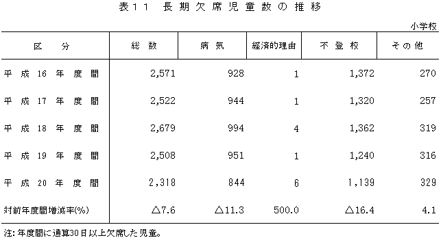 表11長期欠席児童数の推移