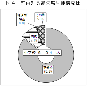 図4理由別長期欠席生徒構成比