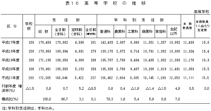 表16高等学校の推移