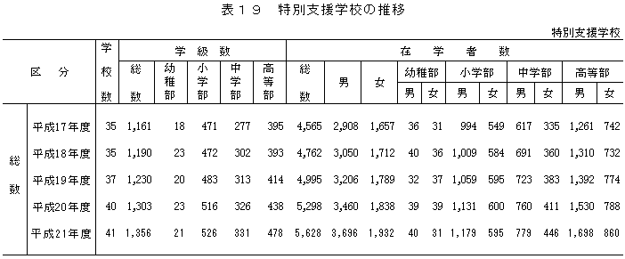 表19特別支援学校の推移