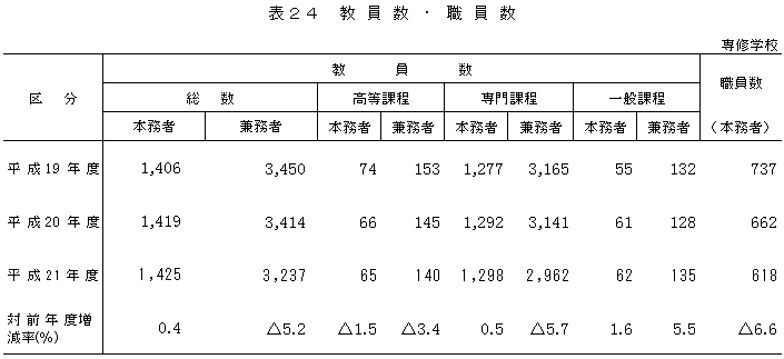 表24教員数職員数