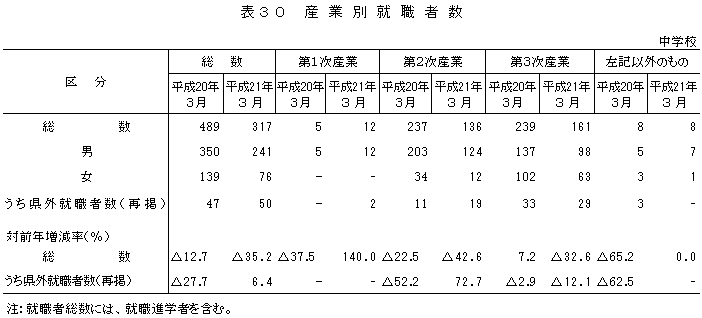 表30産業別就職者数