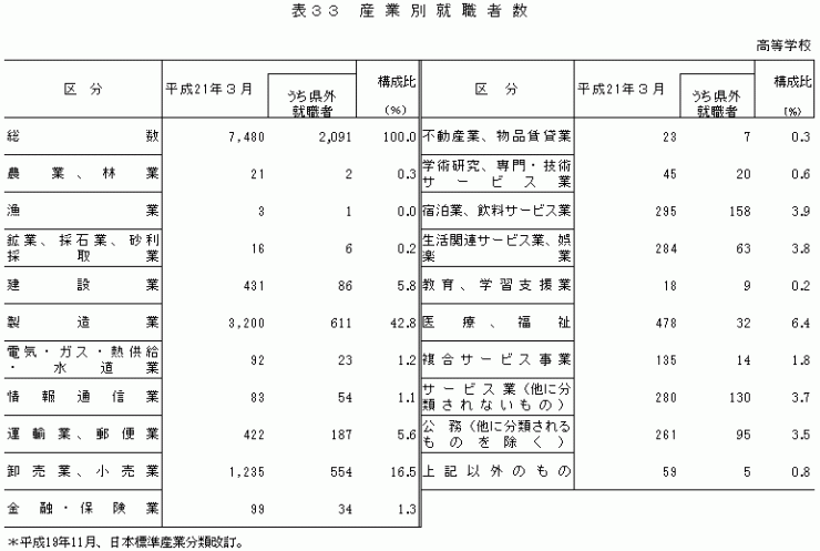 表33産業別就職者数