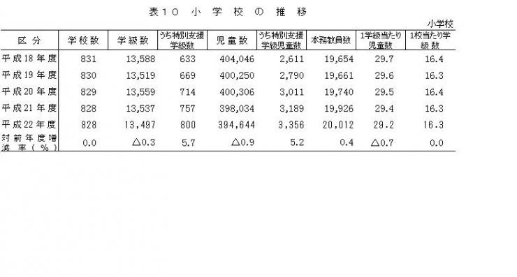 表10小学校の推移