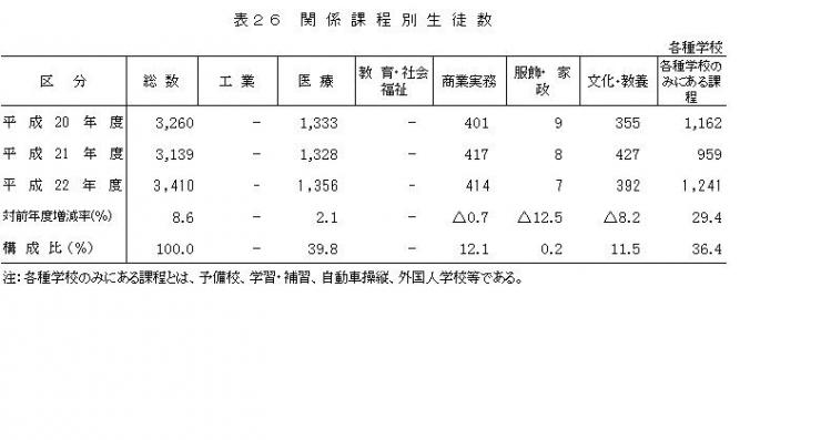 表26関係課程別生徒数