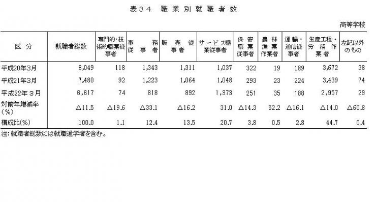 表34職業別就職者数