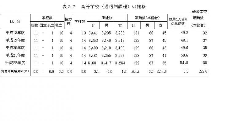 表27高等学校通信制課程の推移