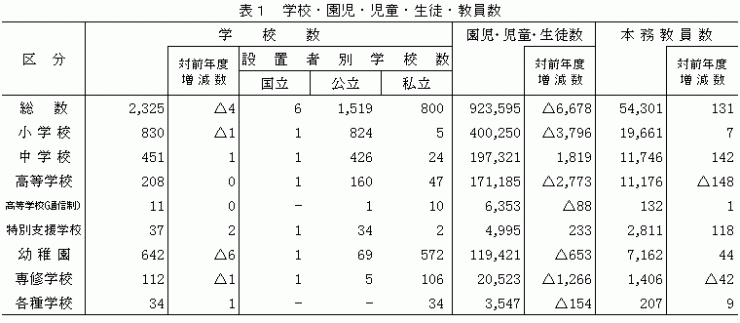 表1　学校・園児・児童・生徒・教員数