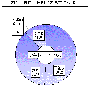 図2　理由別長期欠席児童構成比