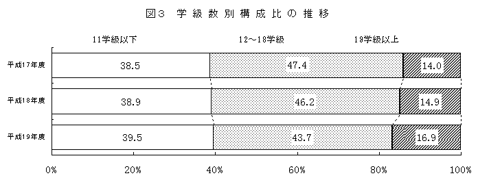 図3　学級数別構成比の推移