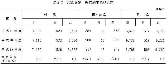 表20　設置者別・男女別本務教員数