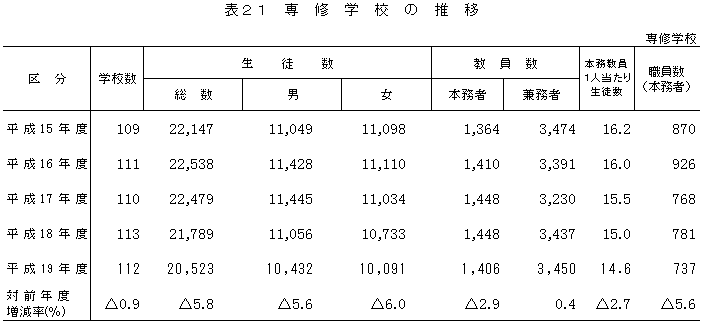 表21　専修学校の推移