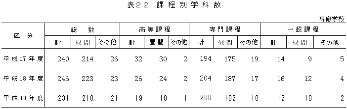 表22　課程別学科数