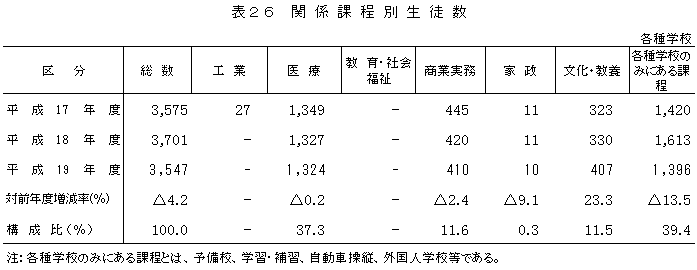 表26　関係課程別生徒数