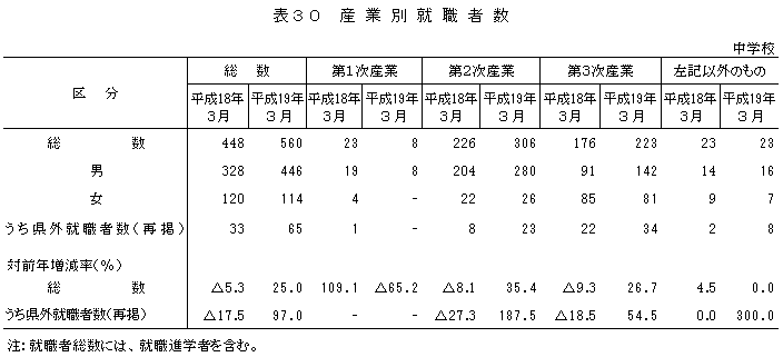 表30　産業別就職者数