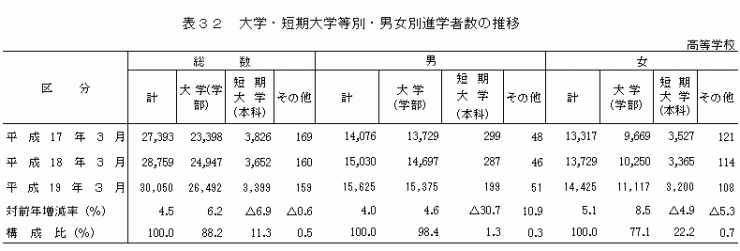 表32　大学・短期大学等別・男女別進学者数の推移