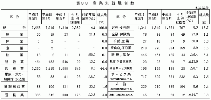 表33　産業別就職者数