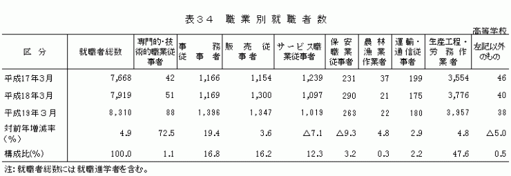 表34　職業別就職者数