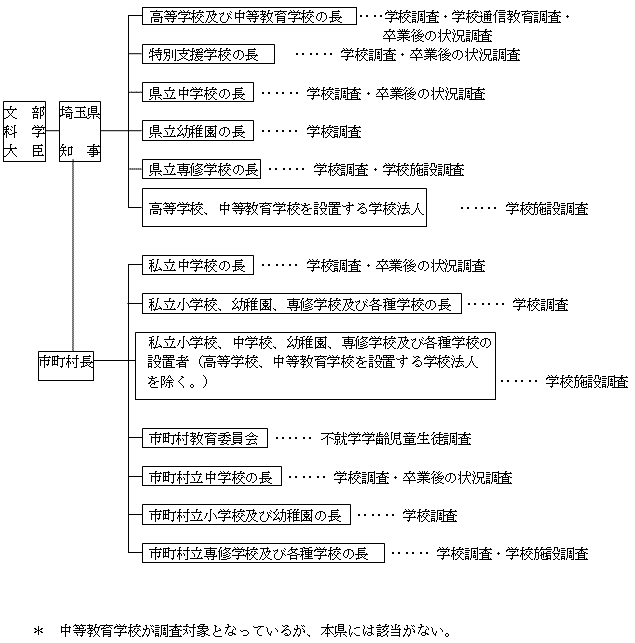 調査系統図