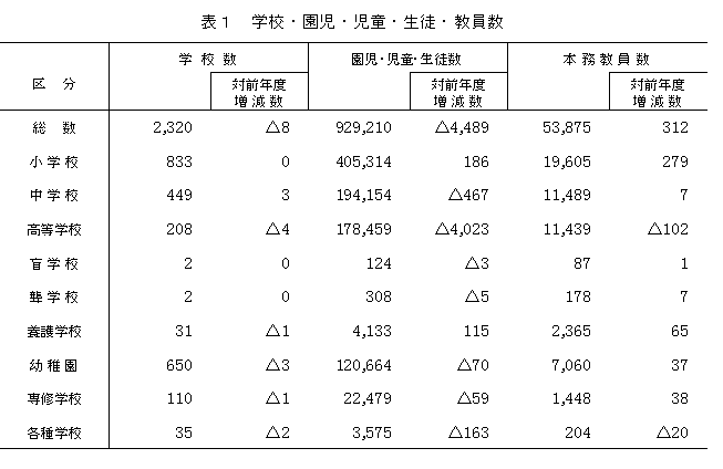 表1　学校・園児・児童・生徒・教員数