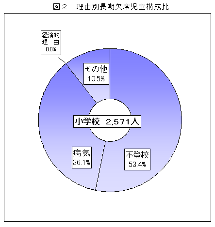 図2　理由別長期欠席児童構成比