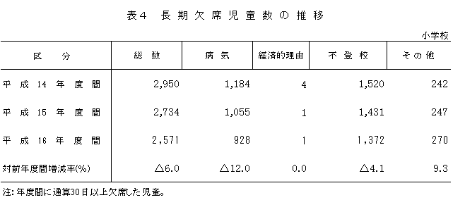 表4　長期欠席児童数の推移